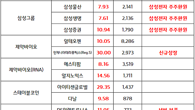 스테이블코인 관련주:: 미국 트럼프 대통령, 클래리티법 의회 통과 촉구 소식에 강세 / AI데이터센터 관련주, 신고가 순환매 지속
