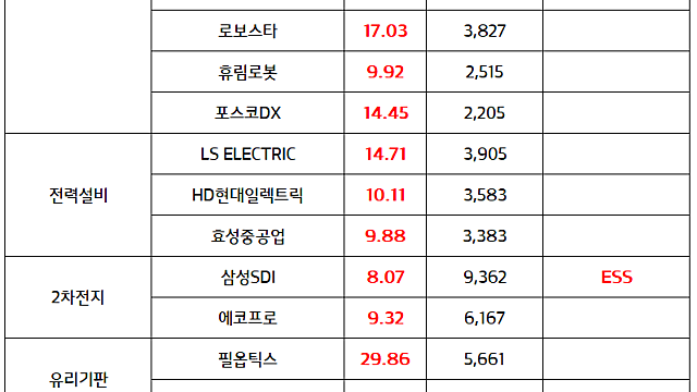 ESS 관련주 :: 삼성SDI, 테슬라 3조 배터리 공급 이슈 부각 / 로봇 관련주:: 엔비디아, 국내 대기업들과 피지컬AI 협력 기대감 지속