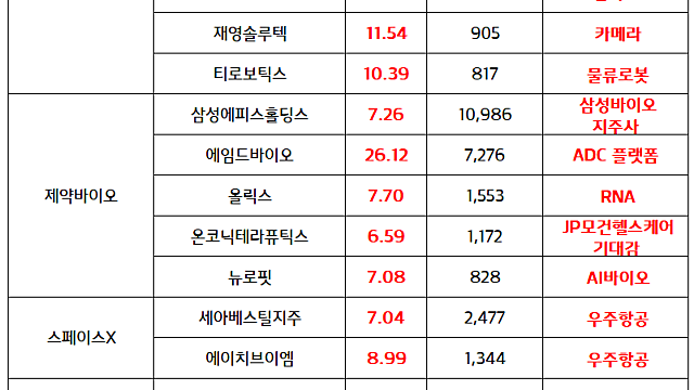 로봇 관련주:: 한미 정부 로봇 산업 육성 정책 기대감, 물류로봇까지 순환매 / 스페이스X 관련주(우주항공) :: 이번주 한빛 나노 발사 성패여부 중요 / AI바이오 관련주 순환매