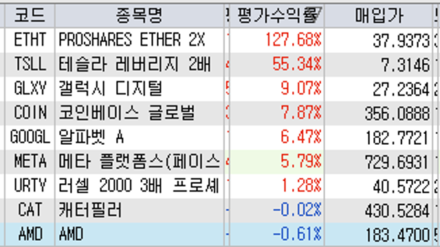 미국주식 :: KORU 전량 매도 / 구글 집중 투자 / 한국증시 모멘텀 약화,  미국주식 비중확대 고려