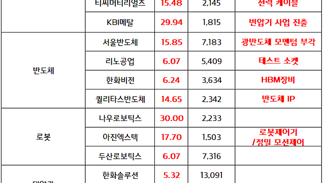 로봇 관련주:: 엔비디아 - 두산로보틱스, 피지컬AI 협력 기대감 / 전력인프라 섹터 순환매 (4.30 마감브리핑)
