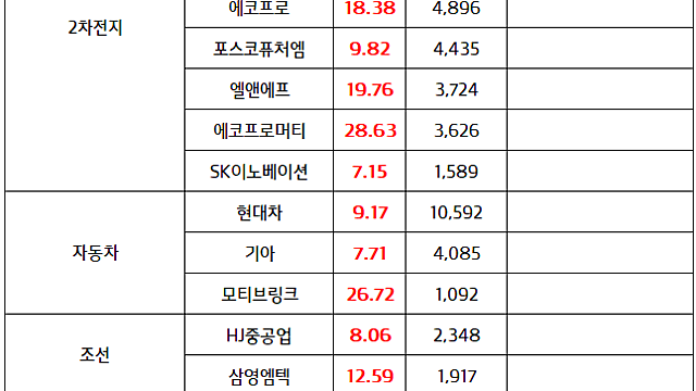2차전지 관련주 :: 글로벌 AI사이클 이차전지 업종 수혜 가능성 부각 , 한미 갈등 반사수혜 기대감 / 자동차 대표주 :: 한미 관세협상 타결 기대감 (마감 브리핑)