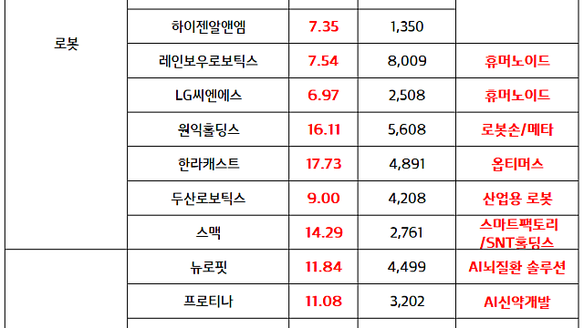 로봇 관련주 :: 트럼프 행정부, 로봇산업 지원 추진 소식 / 현대차 그룹, 자동차 부품주 :: 로봇 기업으로 리레이팅 / 제약바이오 관련주 :: 에임드바이오 신규상장
