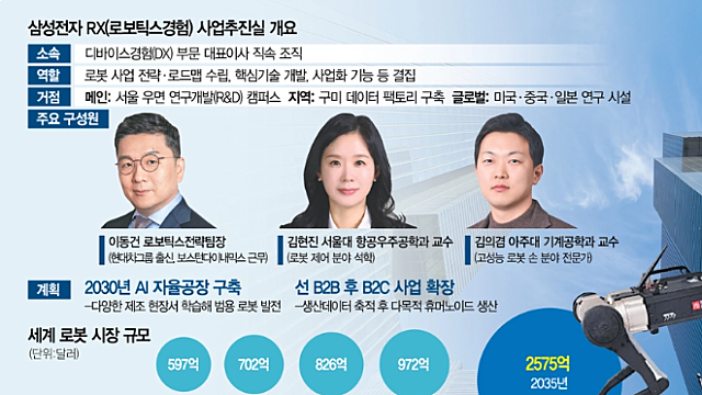 피지컬AI 모멘텀 :: 삼성전자, 로봇 사업 본격화