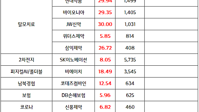 탈모치료제 관련주:: 탈모치료제 시장, 비만치료제에 이어 새로운 투자처로 부상 (9.1 마감 브리핑)