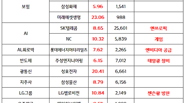 보험주 :: 한국은행, 7월 기준금리 인상 가시화 / 피지컬AI,로봇 관련주 :: 젠슨황 CEO, 국내 대기업 총수들과 미팅 기대감 지속