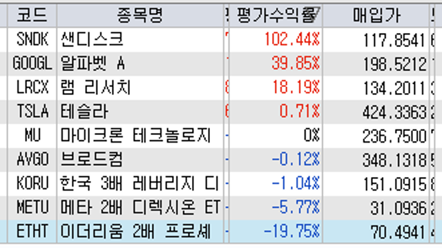 샌디스크 , 이더리움 ETF :: 미국주식 투자 생각