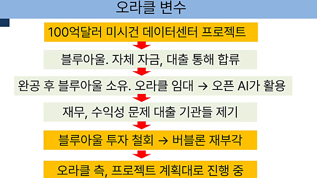 오라클, 누가 거짓말을 하고 있는걸까?