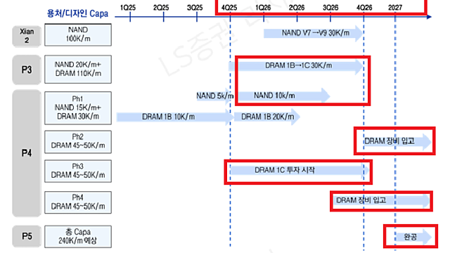 삼성전자 주요 Fab 일정 (반도체 소부장 투자 관련 포인트)