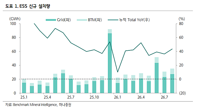 투자노트 :: 8월 ESS배터리, 북미 누적 +22% 성장 / 국내 CFD, DMA, Open API 스켈핑 / 주요 CSP, 2027년 Capex 전망치 기존 대비 상향