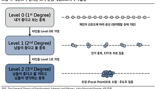결국 주도주를 사는 이유는