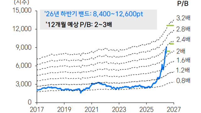 투자노트 :: 코스피 연간 타깃 12600p / 반도체, 부의 이동 : 병목 생산의 가치 / 마이크론 실적, SCA의 의미 / 2차전지 산업, 다운사이클 종료