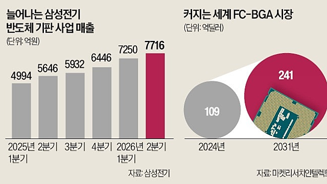 뉴스 클리핑 :: 삼성전기 기판 투자 / 반도체 소부장 관련주, 삼성전자, P5 첫 양산라인 구축 속도 / AI 보안·로봇·ESS (9/29)