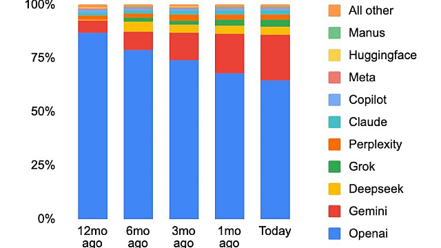 돈되는 주식정보들 :: 삼성전자 파운드리 관련주, 의미있는 변곡점 발생 / 구글 제미나이 트래픽 점유율 확대 / 네이버,탈팡 수혜 가속화