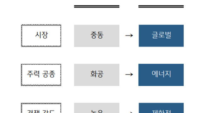 이슈체크 :: 건설과 에너지 / 2차전지, 배터리 섹터 성장 동력 전환 / 저PBR 관련주 / 반도체