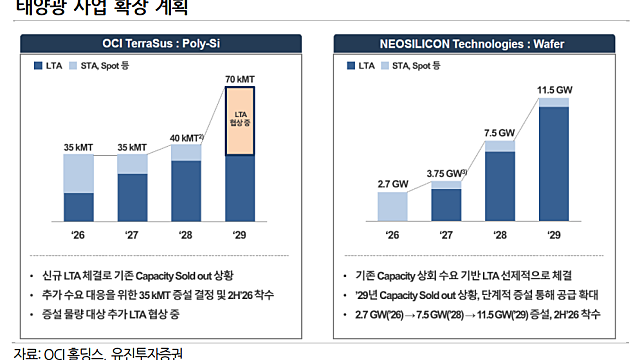 투자노트 :: OCI홀딩스: 2027~29년 물량 완판 / 파마리서치: 의료기기 리쥬란 성장 + 화장품 수출 고성장