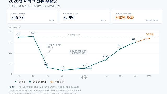 투자노트 :: 증시는 여전히 극단적 저평가 구간 / 스페이스X, AI인프라 계약이 실적에 본격 반영 /  이라크 원유 수출량 전쟁 이전으로 회복 / AI SW관련주 플리토