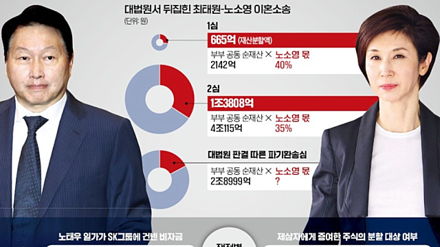 투자 아이디어 체크 :: SK그룹, 최태원 회장 이혼소송 불확실성 해소 / 삼성전자 1c D램 수율 확보, HBM4 기대 / TSMC / 오라클