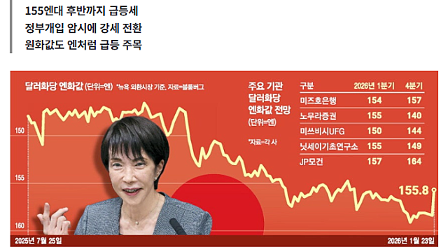 돈되는 주식정보들 :: 미국 셧다운 부각 / 미국,일본 엔화강세 공조. 한국, 원화 동반강세 전망 / 삼성전자 HBM4 엔비디아 공급 등