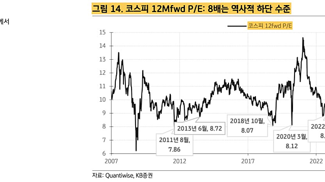 이슈체크 :: 코스피 , 역사적 하단(12m P/E 8배)에 위치 / 2차전지, 친환경차 판매 질주 / 삼성전자,2분기 D램 고정가 30% 인상 / SK하이닉스, 빅테크 LTA계약