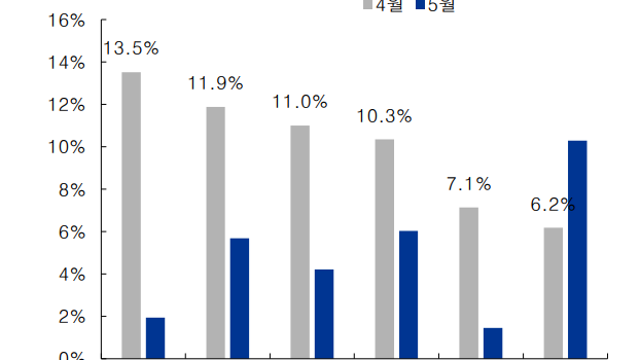 투자노트 :: 5월 증시는 전약 후강 / 현대모비스, 세번째 기업가치 상승 국면 / 반도체, 전공정 투자 중요성 부각 / 재생에너지, 전쟁이 만든 전환가속