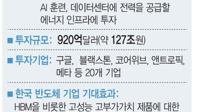 투자 아이디어 체크 :: ECC D램 관련주 / 미국 AI투자 프로젝트 / 스마트안경 관련주, AI글라스 / xAI / 배당소득 분리과세 수혜 - 자동차 / SMR / LNG 등
