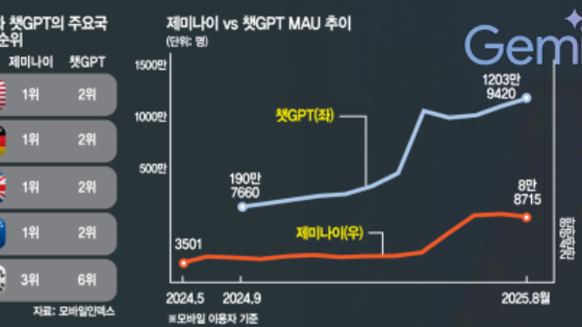 투자 아이디어 체크 :: 구글, 제미나이 / 휴머노이드, 피규어AI , 테슬라 / AI글라스, 레이밴 디스플레이 / K건기식