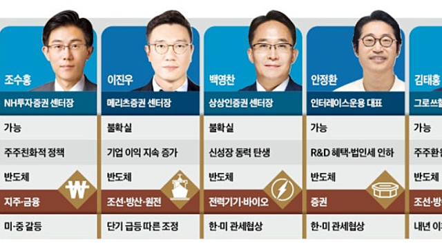 투자 아이디어 체크 :: 코스피5000 돌파 낙관론 확대 / HBF 관련주, 반도체 / 네이버,카카오 / 퀄컴 데이터센터 AI칩 출시