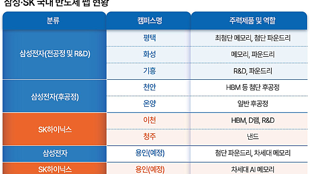 투자노트 :: 반도체 7월 실적발표 타임라인 / 삼성, SK. 호남 첫 반도체 / 테스 / 예스티 / 마이크론Capex / 하이닉스ADR