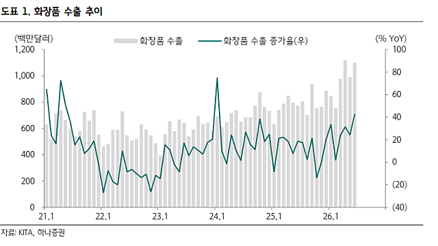 투자노트 :: 6월 화장품 수출 YoY 42% 서프라이즈 / 한국증시, 높아지는 이익 규모와 안정성 / 앤쓰로픽 2분기 흑자 전환 / 메타가 잉여 컴퓨팅을 판다
