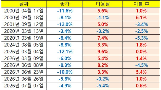 투자전략 :: 서킷 발동 -8% 마감 다음날 상승확률 87.5% / TSMC, 인텔 설비투자 확대 / Meta, 루이지애나 AI 데이터센터에 400억 달러 추가 투자