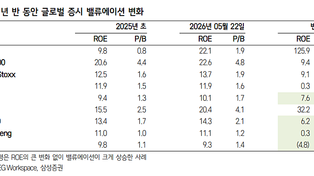투자노트 :: 코스닥 시장의 반전은 3분기 / 바클레이즈, 마이크론 , 샌디스크 PER 적용 목표가 상향 / 피지컬AI, 하반기 전망