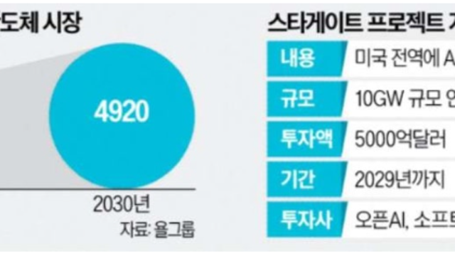 투자 아이디어 체크 :: 스타게이트 관련주 , 반도체 / HBF, 삼성전자 / 금산분리 / 동진쎄미켐 / 씨어스테크놀로지