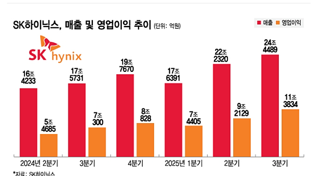 투자 아이디어 체크 :: 한미관세협상 관련주 / SK하이닉스 D램,낸드,HBM 완판 / 증권주 이익추정치 상향