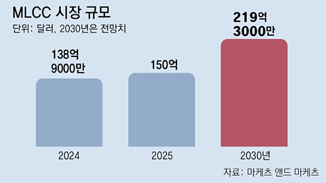 투자 아이디어 체크 :: 금리인하 기대감 재부각 / 우크라이나 재건 관련주 / 자사주 소각, 3차 상법개정안 / 삼성전기,MLCC / LPDDR / 네이버,두나무