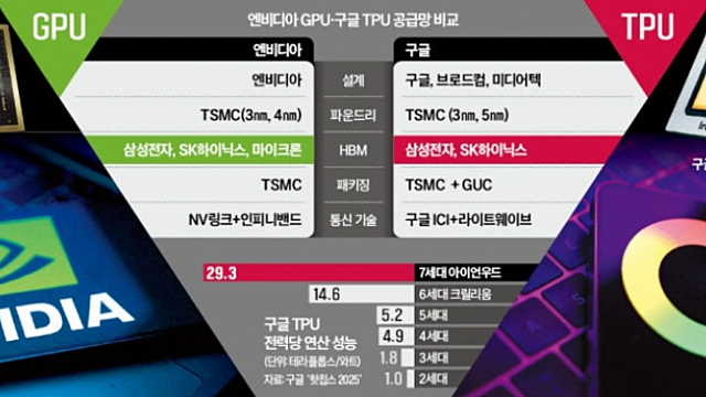 투자 아이디어 체크 :: 네이버,두나무 합병. 스테이블코인 관련주 / 누리호 발사 성공 / 배당소득 분리과세 이원화 / 구글 TPU, 반도체 / LS일렉트릭 초고압 변압기 수주