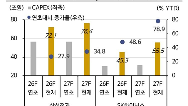 투자노트 :: 반도체 소부장, Capex 컨센서스 변화율 / 수율 개선 장비에 대한 가치 재부각 / 9월 중 메가특구 특별법 발의 예정
