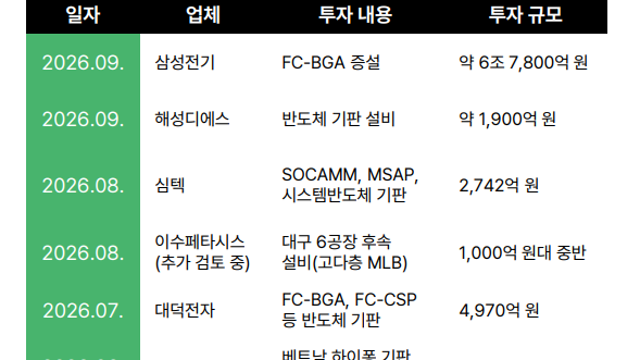 투자노트 :: 아시아테크 2026, CPU의 역습 / 트렌드포스 메모리 4Q26 상승률 전망 변화 / 구글, Gemini 4 플래그십 모델 발표 / 태성
