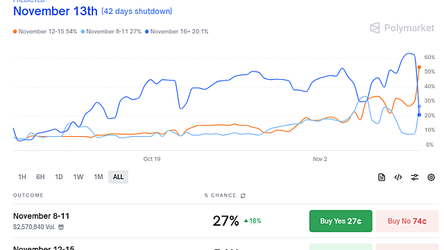 투자전략 :: 미국 셧다운 종료 가능성 부각 / 반도체 , 증권주, 지주사, 전력설비 관련주 모멘텀 전략 유효