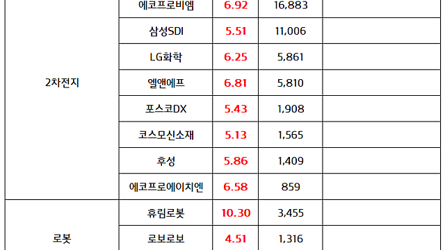 2차전지 관련주 주도 장세 :: 9월 글로벌 전기차 판매 역대 최대 소식, 캐즘 해소 기대감 (마감 브리핑)