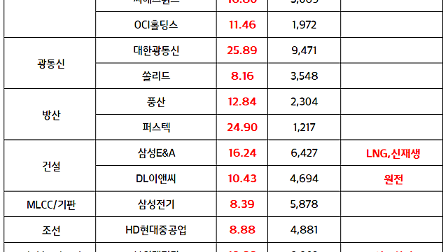 신재생에너지 관련주 :: 신재생에너지 보조금 확대, 규제완화 기대감 / 건설 관련주 :: 중동 재건 수혜 기대감 (마감 브리핑)