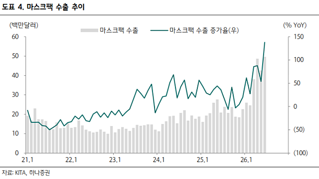 K뷰티(화장품) :: 놀라운 수출실적, 부담없는 밸류에 주목 / 반도체 :: AI산업의 방향성은 유효