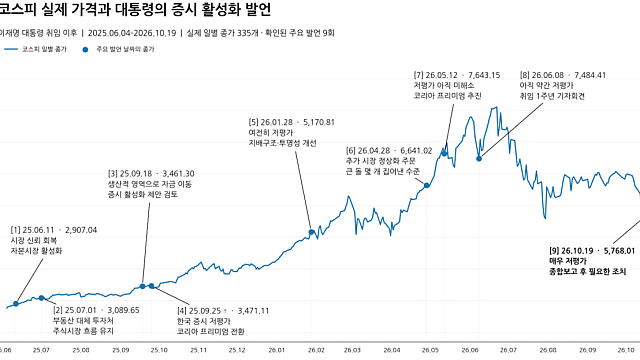 이대통령 증시활성화 발언, 트럼프의 TACO 가능성