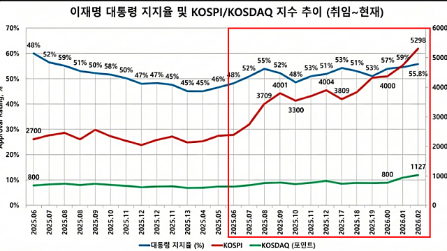 정부가 코스닥을 부양시켜야하는 2가지 핵심 이유