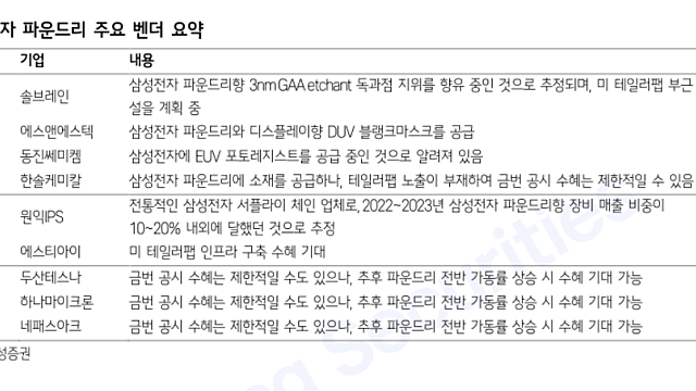 투자전략 :: 삼성 파운드리 , 테일러팹 관련주 모멘텀 체크