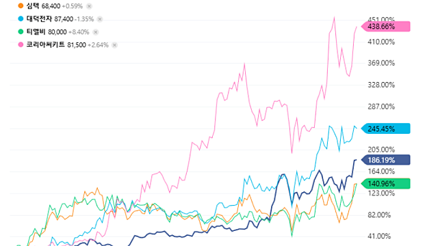 반도체 기판 관련주, 본격적 모멘텀 구간. Capex Cycle에 주목하자