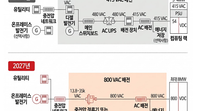 반도체 소부장 추세추종 전략 관심 // 엔비디아 데이터센터 로드맵, 800V DC 모멘텀 주목