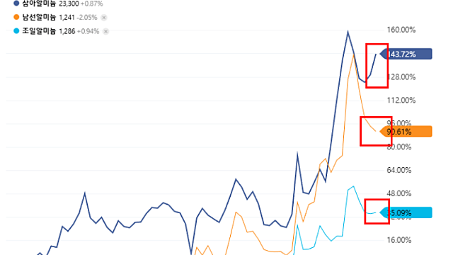 2차전지 섹터 :: 추세추종, 고베타 플레이 전략