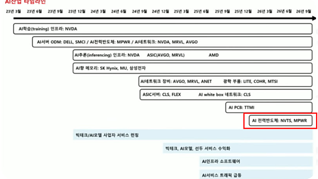 전력반도체 관련주 :: AI전력반도체 병목 흐름에 주목 / 신재생에너지 일정매매 전략 업데이트