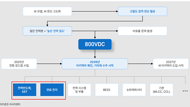 전력반도체 관련주 :: 주요 일정 모멘텀 주목